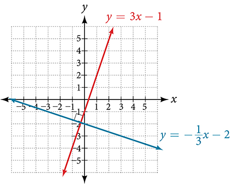 Coordinate plane with the x-axis ranging from negative 3 to 6 and the y-axis ranging from negative 2 to 5.  Two functions are graphed on the same plot: y = 3 times x minus 1 and y = negative x/3 minus 2.  Their intersection is marked by a box to show that it is a right angle.