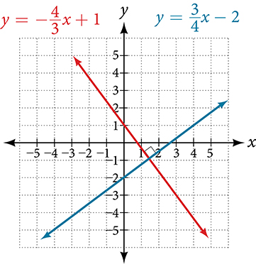 Coordinate plane with the x-axis ranging from negative 4 to 5 and the y-axis ranging from negative 4 to 4.  Two functions are graphed on the same plot: y = negative 4 times x/3 plus 1 and y = 3 times x/4 minus 2.  A box is placed at the intersection to note that it forms a right angle.