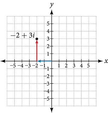 Coordinate plane with the x and y axes ranging from negative 5 to 5.  The point negative 2 plus 3i is plotted on the graph.  An arrow extends leftward from the origin two units and then an arrow extends upward three units from the end of the previous arrow.