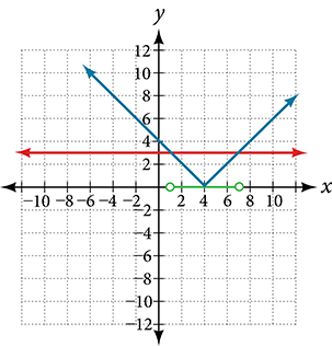 A coordinate plane with the x and y axes ranging from -10 to 10.  The function y = |x  4| and the line y = 3 are graphed on the same axes.  Along the x-axis the points 1 and 7 have an open circle around them and a line connects the two.