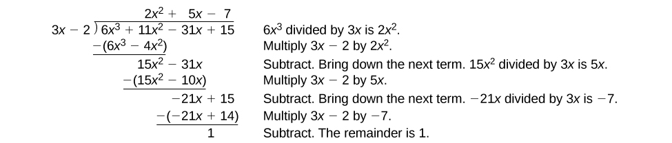 An image demonstrating polynomial long division, showing the step-by-step calculation of (6x^3 + 11x^2 - 31x + 15) divided by (3x - 2) which results in a quotient of (2x^2 + 5x - 7) and a remainder of 1. Each mathematical step is explained alongside it.