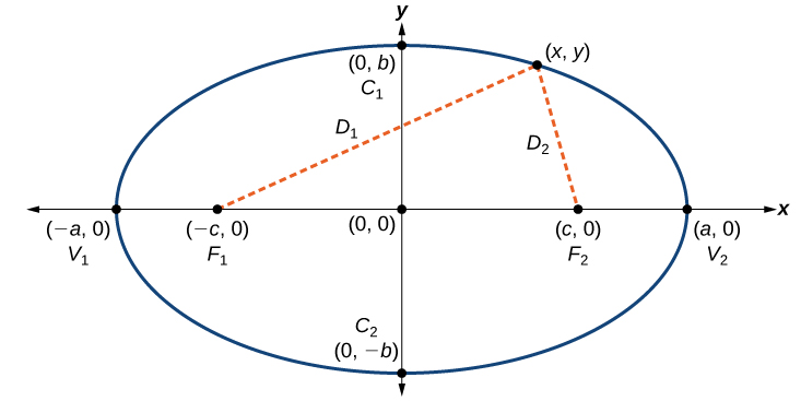 An ellipse centered at the origin on an x, y-coordinate plane, with major axis along the x-axis.  Points C1 and C2 are plotted at the points (0, b) and (0, -b) respectively; these points appear on the ellipse.  Points V1 and V2 are plotted at the points (-a, 0) and (a, 0) respectively; these points appear on the ellipse.  Points F1 and F2 are plotted at the points (-c, 0) and (c, 0) respectively; these points appear on the x-axis, but not the ellipse, and they represent the foci of the ellipse. The point (x, y) appears on the ellipse in the first quadrant.  Dotted lines extend from F1 and F2 to the point (x, y).