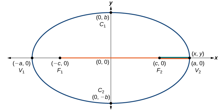 An ellipse centered at the origin, with major axis along the x-axis.  The points C1 and C2 are plotted at the points (0, b) and (0, -b) respectively; these points are on the ellipse.  The points V1 and V2 are plotted at the points (-a, 0) and (a, 0) respectively; these points are on the ellipse.  The points F1 and F2 are plotted at the points (-c, 0) and (c, 0) respectively; these points are on the x-axis and not on the ellipse, and they represent the foci of the ellipse.  A line extends from the point F1 to a point (x, y) which is at the point (a, 0).  A line extends from the point F2 to the point (x, y) as well.