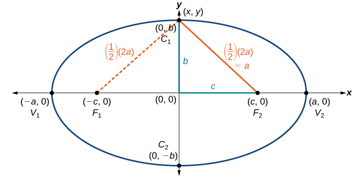 An ellipse centered at the origin, with major axis along the x-axis.  The points C1 and C2 are plotted at the points (0, b) and (0, -b) respectively; these points are on the ellipse.  The points V1 and V2 are plotted at the points (-a, 0) and (a, 0) respectively; these points are on the ellipse.  The points F1 and F2 are plotted at the points (-c, 0) and (c, 0) respectively; these points are on the x-axis and not on the ellipse, and they represent the foci of the ellipse.  There is a point (x, y) which is plotted at (0, b). A line extends from the origin to the point (c, 0), this line is labeled: c.  A line extends from the origin to the point (x, y), this line is labeled: b.  A line extends from the point (c, 0) to the point (x, y); this line is labeled: (1/2)(2a)=a.  A dotted line extends from the point (-c, 0) to the point (x, y); this line is labeled: (1/2)(2a)=a.