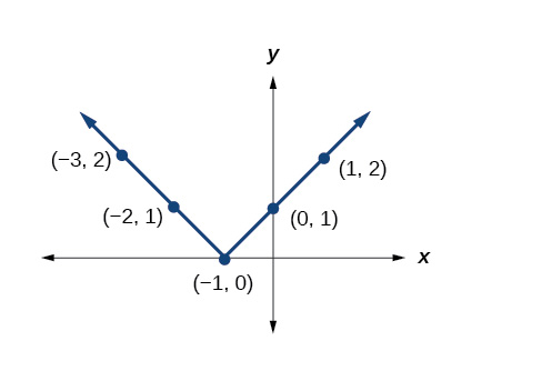 A V-shaped graph with a vertex at (-1, 0), showing points (-3, 2), (-2, 1), (0, 1), and (1, 2).