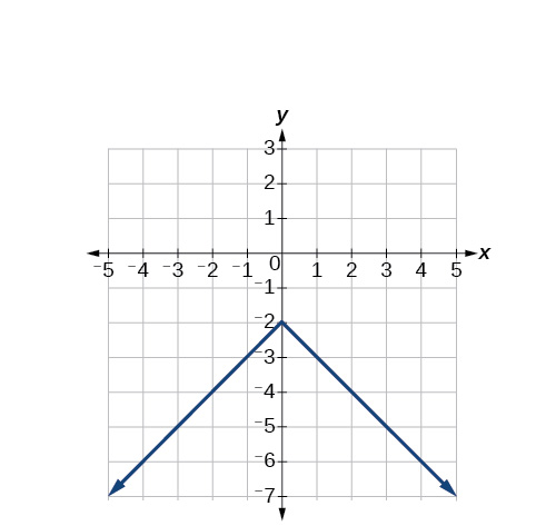 A graph showing a V-shaped function on a Cartesian coordinate system, with its vertex located at (0, -2).