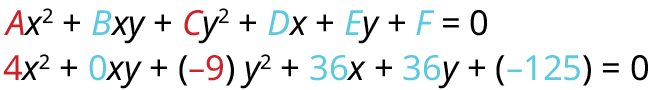A general conic section equation, Ax^2 + Bxy + Cy^2 + Dx + Ey + F = 0, with a specific example below it: 4x^2 + 0xy + (-9)y^2 + 36x + 36y + (-125) = 0. Coefficients are color-coded.