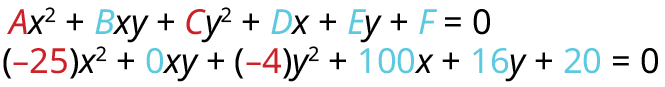 Two equations are shown. The top equation is the general form of a conic section: Ax^2+Bxy+Cy^2+Dx+Ey+F=0. The bottom equation is a specific instance: (-25)x^2+0xy+(-4)y^2+100x+16y+20=0.
