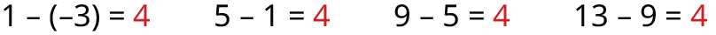 A series of four mathematical equations is displayed, showing that 1 - (-3) = 4, 5 - 1 = 4, 9 - 5 = 4, and 13 - 9 = 4. The result '4' is highlighted in red in each equation.