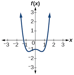 Graph of f(x) = x to the fourth minus x squared minus 1 on a coordinate plane. The curve is U-shaped with a local minimum near x = 0 at about y = negative 1. It has one positive x-intercept near x = 1.2 and one negative x-intercept near x = negative 1.2. Both ends point upward. The x-axis spans from negative 3 to 3 and the y-axis from negative 3 to 3.
