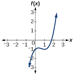 Graph of f(x) = x cubed minus 2x squared plus x minus 1 on a coordinate plane. The curve has one real x-intercept near x = 1.75. A local maximum and local minimum are visible near x = 0.3 and x = 1, respectively. The left end points downward and the right end points upward. The x-axis spans from negative 3 to 3 and the y-axis from negative 3 to 3.