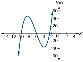 Graph of f(x) = 2x cubed plus 37x squared plus 200x plus 300 on a coordinate plane. The curve has three negative x-intercepts near x = negative 10, x = negative 6, and x = negative 2.5. A local maximum occurs near (negative 8, 50) and a local minimum near (negative 4, negative 20). The left end points downward and the right end points upward. The x-axis spans from negative 14 to 4 and the y-axis from negative 60 to 60.