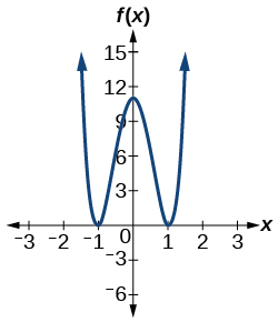 Graph of f(x) = 2x to the fourth minus 5x cubed minus 5x squared plus 5x plus 3 on a coordinate plane. The curve has four x-intercepts near x = negative 1, x = negative 0.5, x = 0.5, and x = 1, with local maxima near (negative 0.7, 12) and (0.7, 12) and a local minimum near (0, 3). Both ends point upward. The x-axis spans from negative 3 to 3 and the y-axis from negative 6 to 15.
