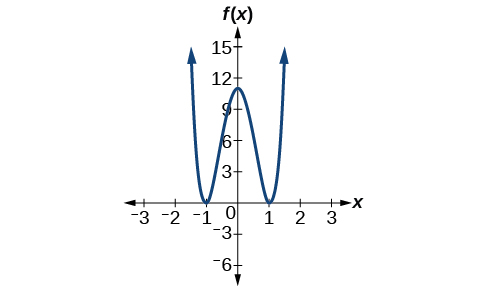 Graph of f(x) = 10x to the fourth minus 21x squared plus 11 on a coordinate plane. The curve has four x-intercepts, two positive and two negative, roughly symmetric about the y-axis. Local maxima occur near (negative 0.5, 12) and (0.5, 12), with a local minimum near (0, 3) and deeper dips near x = negative 1 and x = 1. Both ends point upward. The x-axis spans from negative 3 to 3 and the y-axis from negative 6 to 15.