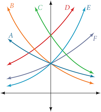 Graph showing six exponential functions labeled A through F on the same coordinate plane. All six curves pass through or near the point (0, 1). Curves B, C, and D rise steeply to the upper left (exponential decay functions reflected or with bases less than 1), while curves A, E, and F rise to the upper right (exponential growth functions). The curves fan out from a common region near the y-axis, with steeper curves farther from the axes.