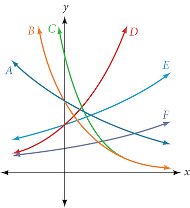 Graph showing six exponential functions of the form f(x) = ab^x, labeled A through F, on the same coordinate plane with axes labeled x and y. All six curves pass through or near the point (1, 0). Curves A, B, and C rise steeply toward the upper left, while curves D, E, and F decrease toward the lower left. The curves fan out at different rates, with A being the steepest growth curve and F the most gradual decay curve.
