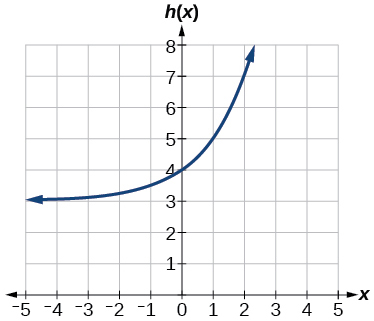 Graph of h(x) = 2^x + 3 on a coordinate plane with x-axis from negative 5 to 5 and h(x)-axis from 0 to 8. The curve approaches a horizontal asymptote at y = 3 on the left, passes through (0, 4), and rises steeply to the right, reaching about (2, 7).
