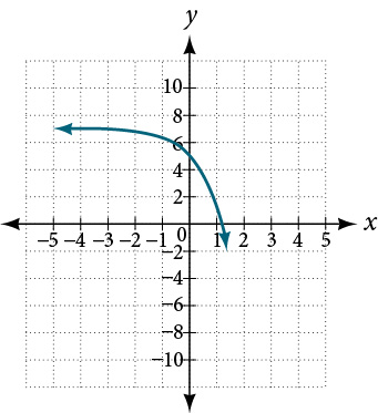 Graph of f(x)=3^(x) with the following translations: vertical stretch of 2, a reflection about the x-axis, and a shift up by 7.