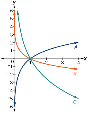 Graph showing three functions labeled A, B, and C on the same coordinate plane, all passing through the point (1, 0). Curve A increases to the right and resembles a logarithmic growth function. Curves B and C decrease to the right and resemble logarithmic decay (reflected) functions, with C falling more steeply than B. All three curves have a vertical asymptote at x = 0.