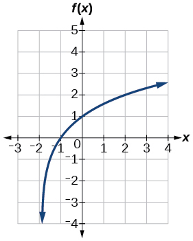 Graph of f(x) = log_2(x + 2) on a coordinate plane with x-axis from negative 3 to 4 and f(x)-axis from negative 4 to 5. The curve has a vertical asymptote at x = negative 2, passes through (negative 1, 0) and (0, 1), and increases to the right, reaching about (4, 2.6).