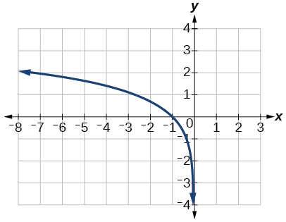 Graph of f(x) = ln(negative x) on a coordinate plane with x-axis from negative 8 to 3 and y-axis from negative 4 to 4. The curve has a vertical asymptote at x = 0, passes through (negative 1, 0), and increases to the left, reaching about (negative 8, 2.1).