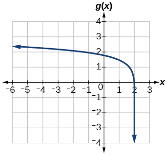 Graph of g(x) = log(6 minus 3x) + 1 on a coordinate plane with x-axis from negative 6 to 3 and g(x)-axis from negative 4 to 4. The curve has a vertical asymptote at x = 2, passes through approximately (0, 1.8), and decreases steeply as x approaches 2 from the left. The curve increases slowly to the left.