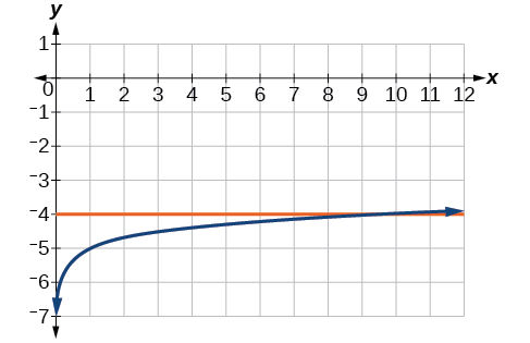 Graph showing the logarithmic curve y = log_9(x) minus 5 and the horizontal line y = negative 4 on a coordinate plane with x-axis from 0 to 12 and y-axis from negative 7 to 1. The curves intersect at the point (9, negative 4), confirming the solution x = 9.