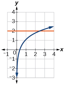 Graph showing the logarithmic curve y = ln(3x) and the horizontal line y = 2 on a coordinate plane with x-axis from negative 1 to 4 and y-axis from negative 3 to 4. The curves intersect at approximately x = 2.5, confirming the solution x = e^2 divided by 3.