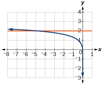 Graph showing the logarithmic curve y = log(4) + log(negative 5x) and the horizontal line y = 2 on a coordinate plane with x-axis from negative 8 to 1 and y-axis from negative 3 to 4. The curves intersect at the point (negative 5, 2), confirming the solution x = negative 5.
