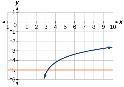 Graph showing the logarithmic curve y = ln(4x minus 10) minus 6 and the horizontal line y = negative 5 on a coordinate plane with x-axis from negative 1 to 10 and y-axis from negative 6 to negative 1. The curves intersect at approximately x = 3.2, confirming the solution x = (e + 10)/4.