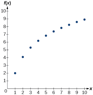 Scatter plot of data points on a coordinate plane with x-axis from 0 to 10 and f(x)-axis from 0 to 10. Ten points rise from approximately (1, 2) to (10, 8.9) in a concave-down pattern, suggesting a logarithmic model.