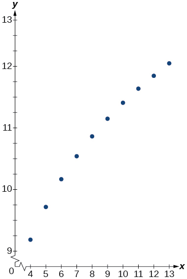 Scatter plot of data points on a coordinate plane with x-axis from 0 to 13 and y-axis from 9 to 13. Ten points rise from approximately (4, 9.2) to (13, 12.1) in a concave-down pattern, suggesting a logarithmic model.