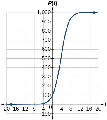Graph of the logistic function P(t) = 1000/(1 + 9e^(negative 0.6t)) on a coordinate plane with t-axis from negative 20 to 20 and P(t)-axis from negative 100 to 1000. The S-shaped curve starts near 0 for large negative t, increases through an inflection point near t = 0, and levels off approaching the carrying capacity of 1000 for large positive t.