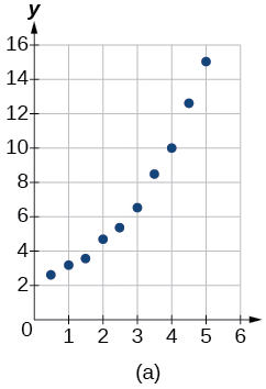 Scatter plot labeled (a) on a coordinate plane with x-axis from 0 to 6 and y-axis from 0 to 16. Approximately eleven data points rise from about (0.5, 2) to (5, 15) in a concave-up pattern, suggesting an exponential growth model.