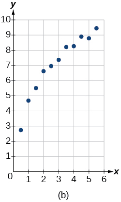 Scatter plot labeled (b) on a coordinate plane with x-axis from 0 to 6 and y-axis from 0 to 10. Approximately twelve data points rise from about (0.5, 2.5) to (6, 9.5) in a concave-down pattern, suggesting a logarithmic model.