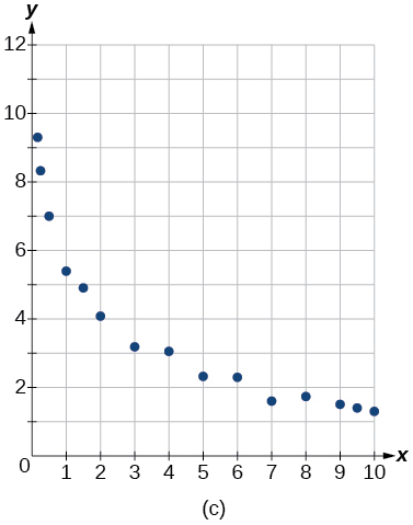 Scatter plot labeled (c) on a coordinate plane with x-axis from 0 to 10 and y-axis from 0 to 12. Approximately fourteen data points start near (0.25, 9.5) and decrease in a concave-up pattern to about (10, 1.5), suggesting an exponential decay model.