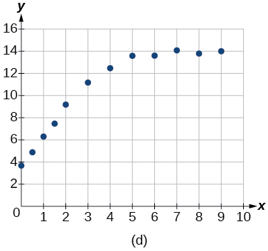 Scatter plot labeled (d) on a coordinate plane with x-axis from 0 to 10 and y-axis from 0 to 16. Approximately fourteen data points rise from about (0.25, 4) in a pattern that starts steeply, then levels off near y = 14, suggesting a logistic model.