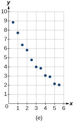 Scatter plot labeled (e) on a coordinate plane with x-axis from 0 to 6 and y-axis from 0 to 10. Approximately twelve data points decrease from about (0.5, 9) to (6, 2) in a concave-up pattern, suggesting a logarithmic decay model.