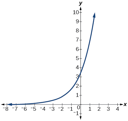 Graph of f(x) = 3.5(2^x) on a coordinate plane with x-axis from negative 8 to 4 and y-axis from negative 1 to 10. The curve approaches the x-axis as a horizontal asymptote on the left, passes through (0, 3.5), and rises steeply to the right.