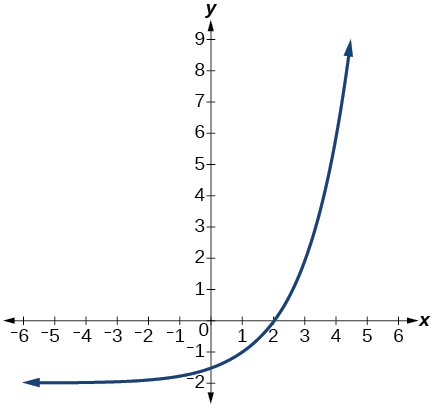 Graph of a transformation of f(x) = 2^x on a coordinate plane with x-axis from negative 6 to 6 and y-axis from negative 2 to 9. The curve passes through approximately (2, 0) and rises steeply to the right, with a horizontal asymptote below the x-axis near y = negative 2, indicating a vertical shift downward and/or horizontal shift to the right.