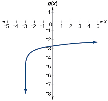 Graph of g(x) = log(7x + 21) minus 4 on a coordinate plane with x-axis from negative 5 to 5 and g(x)-axis from negative 8 to 1. The curve has a vertical asymptote at x = negative 3, passes through approximately (negative 2, negative 3.2), and increases slowly to the right, approaching about (5, negative 2.2).