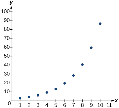 Scatter plot of data from exercise 61 on a coordinate plane with x-axis from 0 to 11 and y-axis from 0 to 100. Ten data points rise from approximately (1, 3) to (10, 86) in a concave-up exponential growth pattern.
