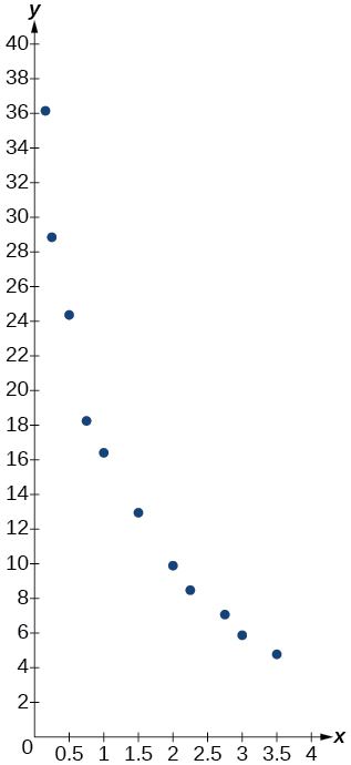 Scatter plot of data from exercise 67 on a coordinate plane with x-axis from 0 to 4 and y-axis from 0 to 40. Eleven data points decrease from approximately (0.15, 36) to (3.5, 4.8) in a concave-up pattern, suggesting a logarithmic decay model.