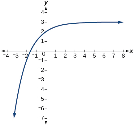 Graph of a transformation of f(x) = (1/2)^x on a coordinate plane with x-axis from negative 4 to 8 and y-axis from negative 7 to 4. The curve has a horizontal asymptote at y = 3, passes through approximately (negative 1, 2) and (0, 2), and decreases steeply to the left. The curve approaches 3 from below as x increases to the right.