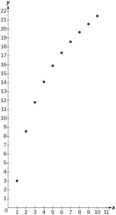 Scatter plot of data from exercise 33 on a coordinate plane with x-axis from 0 to 11 and y-axis from 0 to 22. Ten data points rise from approximately (1, 3) to (10, 21.4) in a concave-down pattern, suggesting a logarithmic model.