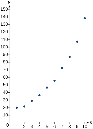 Scatter plot of data from exercise 35 on a coordinate plane with x-axis from 0 to 11 and y-axis from 0 to 150. Ten data points rise from approximately (1, 20) to (10, 138) in a concave-up exponential growth pattern.