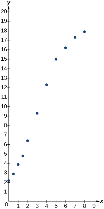 Scatter plot of data from exercise 37 on a coordinate plane with x-axis from 0 to 9 and y-axis from 0 to 20. Eleven data points rise from approximately (0, 2.2) steeply at first, then level off near y = 18, forming an S-shaped logistic pattern.