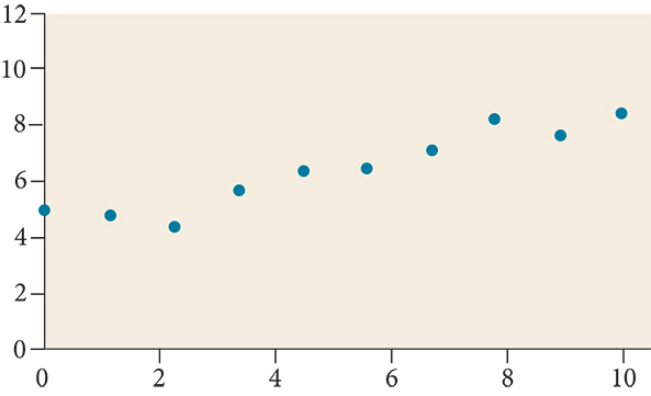 Scatter plot with a domain of 0 to 10 and a range of 4 to 9.  The points are at (0,5); (2.1,4.2); (3.5,6); (4.5,6.5); (5.5,6.8); (7,7.4); (8,8.5); (9,8); and (10,9).