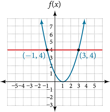 Graph of an upward-facing&nbsp;parabola with a vertex at (0,1) and&nbsp;labeled points at (-1, 4) and (3,4). A&nbsp;line at y = 4 intersects the parabola at the labeled points.