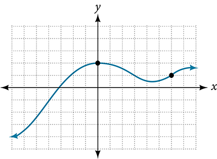 Graph of a smooth curve on a Cartesian coordinate plane. The curve rises from the lower left, passes through the highlighted point (0, 2), levels off briefly, then dips slightly before rising again through the highlighted point (6, 1) and continuing to the right.